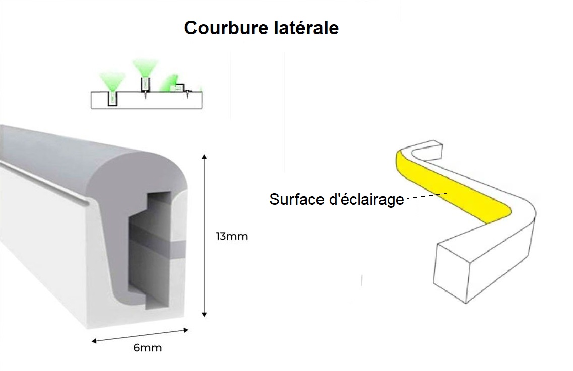 courbure latérale